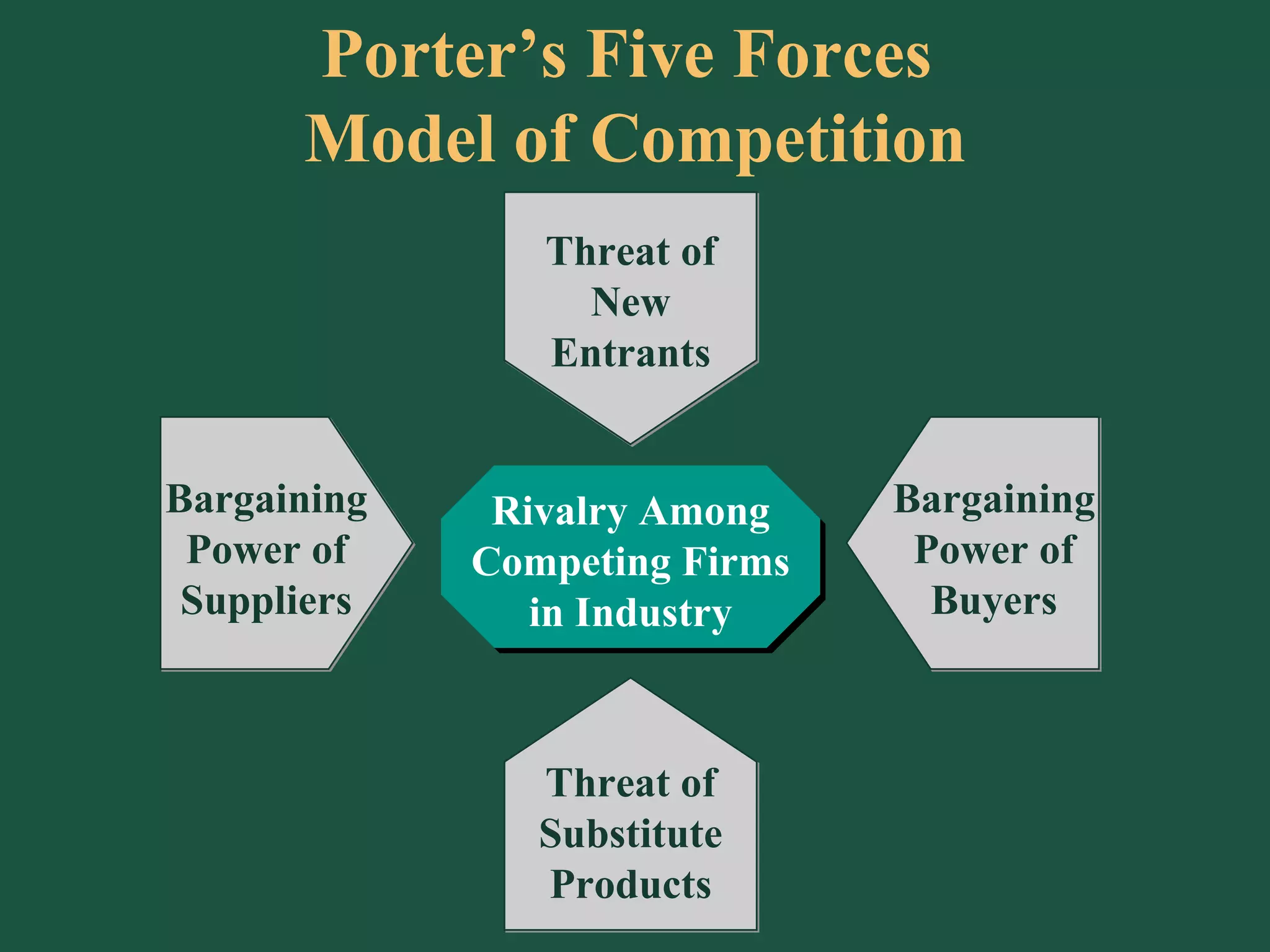 Threat of Substitute Products Threat of New Entrants Threat of New Entrants Bargaining Power of Buyers Bargaining Power of Suppliers Porter’s Five Forces  Model of Competition Rivalry Among Competing Firms in Industry 