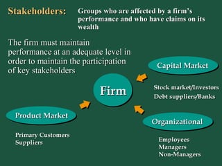 Stakeholders: Groups who are affected by a firm’s performance and who have claims on its wealth The firm must maintain performance at an adequate level in order to maintain the participation of key stakeholders Organizational Employees Managers Non-Managers Firm Capital Market Stock market/Investors Debt suppliers/Banks Product Market Primary Customers  Suppliers 