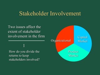Stakeholder Involvement Two issues affect the extent of stakeholder involvement in the firm How do you divide the returns to keep stakeholders involved? 1 Capital Market Product Market Organizational 