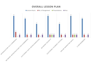 8
7
5
8
5
8
7
2
1
1
1
1
1
1
0
0
0
1
0
1
0
1
1
1
1
1
1
1
OVERALL LESSON PLAN
Lecture Hours No. of Assignment Presentations Viva
 