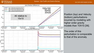 Speaker: Kyle Chaffin and Graeme Ramsey
Position (top) and Velocity
(bottom) perturbations
incurred by modeling with
higher order gravity
models than 10X10 [36].
The order of this
perturbation is comparable
to that of the anomaly.
 