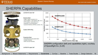 SHERPA Capabilities
Speaker: Graeme Ramsey
Background | Mission Statements | Requirements | Constraints | ConOps | Baseline | Trade Studies | Design Selection 13
SHERPA configuration (left) and capabilities (right), courtesy
of Spaceflight Inc. [3,25]
 