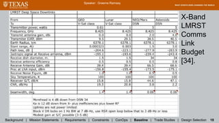 Speaker: Graeme Ramsey
Background | Mission Statements | Requirements | Constraints | ConOps | Baseline | Trade Studies | Design Selection 19
X-Band
LMRST
Comms
Link
Budget
[34].
 