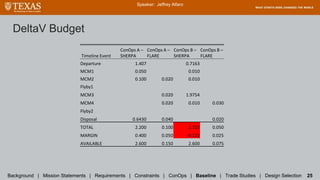 DeltaV Budget
Speaker: Jeffrey Alfaro
Background | Mission Statements | Requirements | Constraints | ConOps | Baseline | Trade Studies | Design Selection 25
Timeline Event
ConOps A –
SHERPA
ConOps A –
FLARE
ConOps B –
SHERPA
ConOps B –
FLARE
Departure 1.407 0.7163
MCM1 0.050 0.010
MCM2 0.100 0.020 0.010
Flyby1
MCM3 0.020 1.9754
MCM4 0.020 0.010 0.030
Flyby2
Disposal 0.6430 0.040 0.020
TOTAL 2.200 0.100 2.722 0.050
MARGIN 0.400 0.050 -0.122 0.025
AVAILABLE 2.600 0.150 2.600 0.075
 