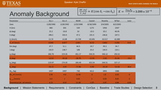 Anomaly Background
Speaker: Kyle Chaffin
Background | Mission Statements | Requirements | Constraints | ConOps | Baseline | Trade Studies | Design Selection 3
Parameter GLL-I GLL-II NEAR Cassini Rosetta M'Ger Juno
Date 12/8/1990 12/8/1992 1/23/1998 8/18/1999 3/4/2005 8/2/2005
H (km) 960 303 539 1175 1956 2347
φ (deg) 25.2 -33.8 33 -23.5 20.2 46.95
λ (deg) 296.5 354.4 47.2 231.4 246.8 107.5
Vf (km/s) 13.74 14.08 12.739 19.026 10.517 10.389
V_inf (km/s) 8.949 8.877 6.851 16.01 3.863 4.056 9.91
DA (deg) 47.7 51.1 66.9 19.7 99.3 94.7
i (deg) 142.9 138.7 108 25.4 144.9 133.1
αi (deg) 266.76 219.35 261.17 334.31 346.12 292.61
δi (deg) -12.52 -34.26 -20.76 -12.92 -2.81 31.44 -14.2
αo (deg) 219.97 174.35 183.49 352.54 246.51 227.17
δo (deg) -34.15 -4.87 -71.96 -4.99 -34.29 -31.92 39.4
MSC (kg) 2497 2497 730 4612 2895 1086
ΔV_inf (mm/s) 3.92 -4.6 13.46 -2 1.8 0.02 0
σV_inf (mm/s) 0.3 1 0.01 1 0.03 0.01 2
Theoretical ΔV_inf (mm/s) 4.12 -4.67 13.28 -1.07 2.07 0.06 6.04
𝐾 =
2ω 𝑒 𝑅 𝑒
𝑐
= 3.099 x 10−6
 