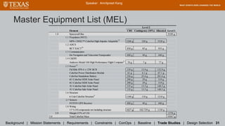 Element CBE Contingency (10%) Allocated Level 1
1.0 Spacecraft Bus 9189 g
1.1 Propulsion (WET)
MPS-120XL™ CubeSat High-Impulse Adaptable13
3200 g 320 g 3520 g
1.2 ADCS
BCT XACT10
850 g 85 g 935 g
1.3 Communication
Iris Navigation and Telecomm Transponder 400 g 40 g 440 g
1.4 C&DH
Andrews Model 160 High Performance Flight Computer9
70 g 7 g 77 g
1.5 Power
12
FleXible EPS 6 x 12W BCR 139 g 13.9 g 152.9 g
CubeSat Power Distribution Module 61 g 6.1 g 67.1 g
CubeSat Standalone Battery 256 g 25.6 g 281.6 g
6U CubeSat SIDE Solar Panel 290 g 29 g 319 g
6U CubeSat SIDE Solar Panel 290 g 29 g 319 g
3U CubeSat Side Solar Panel 135 g 13.5 g 148.5 g
3U CubeSat Side Solar Panel 135 g 13.5 g 148.5 g
1.6 Structure
6-Unit CubeSat Structure
9
1100 g 110 g 1210 g
1.7 Sensors
FOTON GPS Receiver 400 g 40 g 440 g
1.8 Wiring
15 % Of components not including structure 1027 g 102.729 g 1130 g
2.0 Margin (15% of 1.0) 1378 g
3.0 Total CubeSat Mass 10567 g
Level 2
Master Equipment List (MEL)
Speaker: Amritpreet Kang
Background | Mission Statements | Requirements | Constraints | ConOps | Baseline | Trade Studies | Design Selection 31
 
