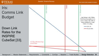 Iris:
Comms Link
Budget
Speaker: Graeme Ramsey
Background | Mission Statements | Requirements | Constraints | ConOps | Baseline | Trade Studies | Design Selection 36
Down Link
Rates for the
INSPIRE
CubeSat [33].
 