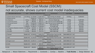 SME-SMAD WBS Element Input CER ($K FY 10) CER ($K FY15) Cost Driver(s) Input Range Standard Error (absolute)
1.1a Spacecraft Bus (alternate) 10.1756 kg $1,725.86 K $1,857.76 K Spacecraft Bus Dry Weight 20-400 kg $3,696.00 K
1.1b Spacecraft Bus $8,862.04 K $9,539.37 K Sum of Spacecraft Bus Elements ($)
1.1.1 Structure 2.42 kg $448.28 K $482.54 K Structure Weight (kg) 5-100 kg $1,097.00 K
1.1.2a Thermal Control 10 kg $905.00 K $974.17 K Min. Thermal Control Weight (kg) 5-12 kg $119.00 K
1.1.2b Thermal Control 24 kg $3,618.20 K $3,894.74 K Max. Thermal Control Weight (kg) 5-12 kg $119.00 K
1.1.3 ADCS 1.87 kg $1,890.91 K $2,035.44 K ADCS Weight (kg) 1-25 kg $1,113.00 K
1.1.4 EPS 0.3058 kg $1,490.67 K $1,604.60 K EPS Weight (kg) 7-70 kg $910.00 K
1.1.5 Propulsion (Reaction Control) 10.1756 kg $144.93 K $156.01 K Bus Dry Weight (kg) 20-400 kg $310.00 K
1.1.6a TT&C 1.76 kg $605.05 K $651.30 K TT&C Weight (kg) 3-30 kg $629.00 K
1.1.6b C&DH 0.154 kg $664.00 K $714.75 K C&DH Wight (kg) 3-30 kg $854.00 K
1.2 Payload $8,862.04 K $3,544.82 K $3,815.75 K Spacecraft Bus Total Cost ($K) 2600-69000 ($K FY 10)
1.3 IA&T $8,862.04 K $1,231.82 K $1,325.97 K Spacecraft Bus Total Cost ($K) 2600-69000 ($K FY 10)
4.0 Program Level $8,862.04 K $2,029.41 K $2,184.52 K Spacecraft Bus Total Cost ($K) 2600-69000 ($K FY 10)
5.0 LOOS $8,862.04 K $540.58 K $581.90 K Spacecraft Bus Total Cost ($K) 2600-69000 ($K FY 10)
6.0 GSE $8,862.04 K $584.89 K $629.60 K Spacecraft Bus Total Cost ($K) 2600-69000 ($K FY 10)
Total Cost: $18,077,105.98
1.1 Spacecraft
6.0 Aerospace Ground Equipment
5.0 Flight Support
4.0 Program Level
1.3 Spacecraft Integration, Assembly, and Test
1.2 Payload
Small Spacecraft Cost Model (SSCM):
not accurate, shows current cost model inadequacies
Speaker: Amritpreet Kang
Background | Mission Statements | Requirements | Constraints | ConOps | Baseline | Trade Studies | Design Selection xx
 