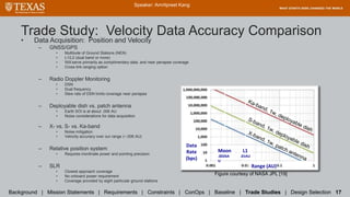 Trade Study: Velocity Data Accuracy Comparison
• Data Acquisition: Position and Velocity
– GNSS/GPS
• Multitude of Ground Stations (NEN)
• L1/L2 (dual band or more)
• Will serve primarily as complimentary data, and near periapse coverage
• Cross link ranging option
– Radio Doppler Monitoring
• DSN
• Dual frequency
• Slew rate of DSN limits coverage near periapse
– Deployable dish vs. patch antenna
• Earth SOI is at about .006 AU
• Noise considerations for data acquisition
– X- vs. S- vs. Ka-band
• Noise mitigation
• Velocity accuracy over our range (~.006 AU)
– Relative position system
• Requires inordinate power and pointing precision
– SLR
• Closest approach coverage
• No onboard power requirement
• Coverage provided by eight particular ground stations
Speaker: Amritpreet Kang
Background | Mission Statements | Requirements | Constraints | ConOps | Baseline | Trade Studies | Design Selection 17
Range (AU)
Data
Rate
(bps)
L1
.01AU
Moon
.0026A
U
Figure courtesy of NASA JPL [19]
 
