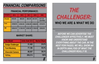 THE
CHALLENGER:
WHO WE ARE & WHAT WE DO
BEFORE WE CAN ADVERTISE THE
CHALLENGER AFFECTIVELY, WE MUST
KNOW AND UNDERSTAND
EVERYTHING ABOUT THE CAR. IN THE
NEXT FEW PAGES, WE WILL SHOW AN
IN-DEPTH ANALYSIS OF WHAT THE
CHALLENGER REALLY IS.
$146.9 B
FINANCIAL COMPARISONS
Chrysler
Ford
GM
2013 2012 2011 2010 2009
$72.0 B $65.8 B $55.0 B $41.9 B $17.7 B
(Jun-Dec)
$134.3 B $136.3 B $128.9 B $118.4 B
$155.4 B $ 152.4 B $150.3 B $ 135.6 B $104.6 B
Company
FINANCIAL PERFORMANCE:
MARKET SHARE:
Car Model
Dodge Challenger
Ford Mustang
Chevrolet Camaro
TOTAL:
51,462
77,186
80,567
209,215
24.6%
36.9%
38.5%
100%
Units Sold 2013 Market Share
8 9
 