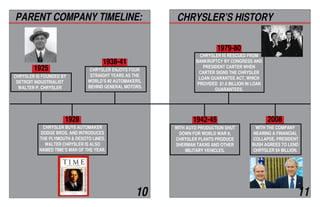 PARENT COMPANY TIMELINE:
CHRYSLER IS FOUNDED BY
DETROIT INDUSTRIALIST
WALTER P. CHRYSLER
1925
CHRYSLER BUYS AUTOMAKER
DODGE BROS. AND INTRODUCES
THE PLYMOUTH & DESOTO LINES.
WALTER CHRYSLER IS ALSO
NAMED TIME’S MAN OF THE YEAR.
1928
1938-41
CHRYSLER ENJOYS FOUR
STRAIGHT YEARS AS THE
WORLD’S #2 AUTOMAKERS,
BEHIND GENERAL MOTORS.
CHRYSLER’S HISTORY
WITH AUTO PRODUCTION SHUT
DOWN FOR WORLD WAR II,
CHRYSLER PLANTS PRODUCE
SHERMAN TAKNS AND OTHER
MILITARY VEHICLES.
1942-45
1979-80
2008
WITH THE COMPANY
NEARING A FINANCIAL
COLLAPSE, PRESIDENT
BUSH AGREES TO LEND
CHRYSLER $4 BILLION.
CHRYSLER IS RESCUED FROM
BANKRUPTCY BY CONGRESS AND
PRESIDENT CARTER WHEN
CARTER SIGNS THE CHRYSLER
LOAN GUARANTEE ACT, WHICH
PROVIDED $1.5 BILLION IN LOAN
GUARANTEES.
10 11
 
