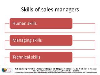 Skills of sales managers
Human skills
Managing skills
Technical skills
 