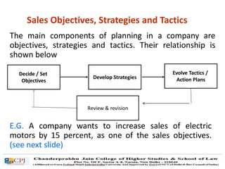 Sales Objectives, Strategies and Tactics
The main components of planning in a company are
objectives, strategies and tactics. Their relationship is
shown below
Decide / Set
Objectives
Develop Strategies
Evolve Tactics /
Action Plans
E.G. A company wants to increase sales of electric
motors by 15 percent, as one of the sales objectives.
(see next slide)
Review & revision
 