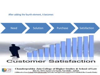 After adding the fourth element, it becomes
Need Solution Purchase Satisfaction
 
