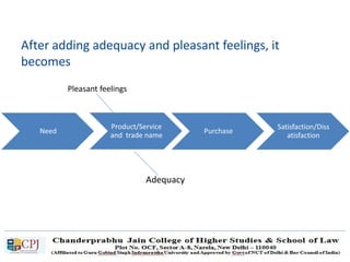 After adding adequacy and pleasant feelings, it
becomes
Need
Product/Service
and trade name
Purchase
Satisfaction/Diss
atisfaction
Adequacy
Pleasant feelings
 