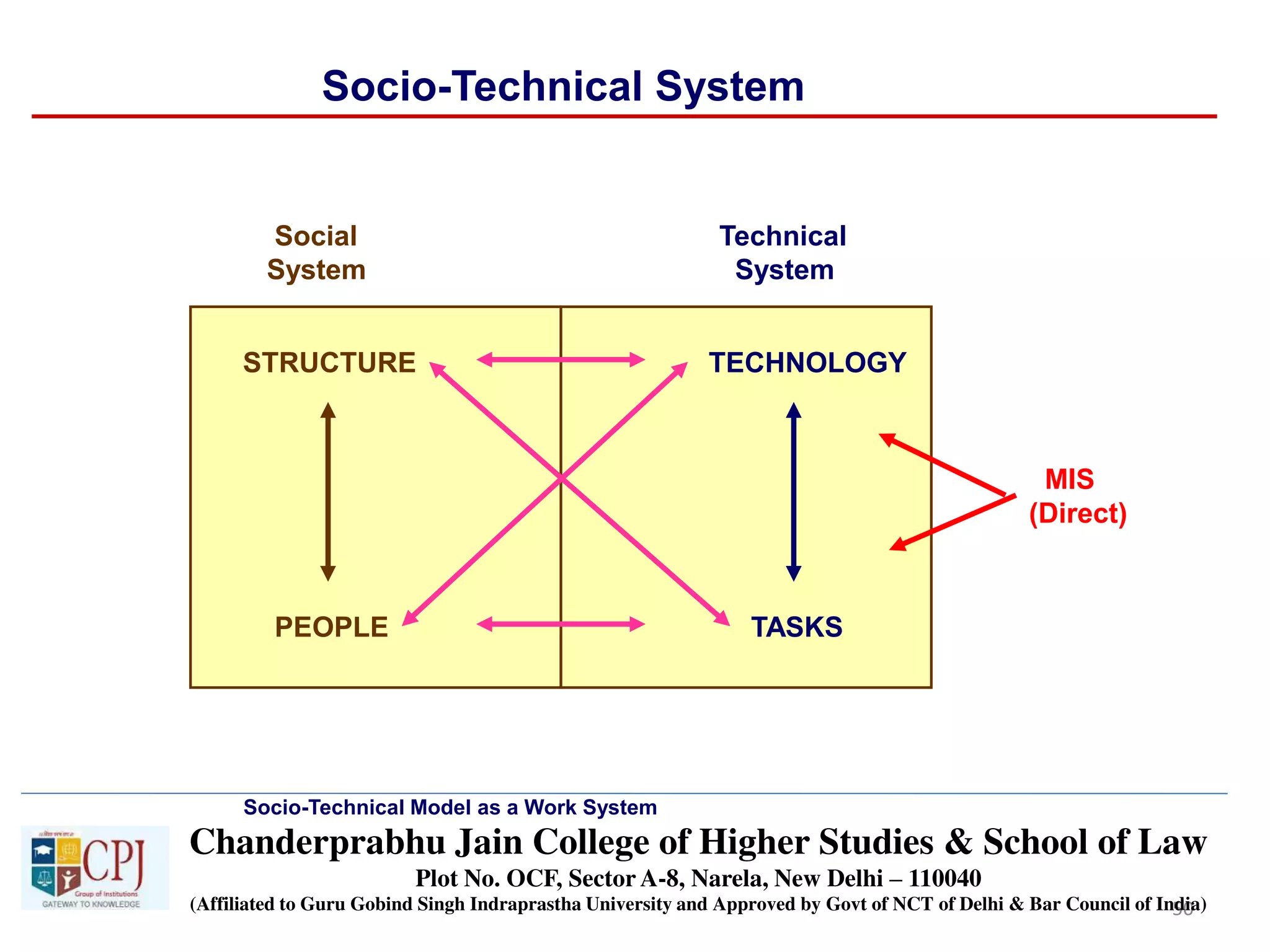 50
Socio-Technical System
Social
System
Technical
System
STRUCTURE
PEOPLE
TECHNOLOGY
TASKS
MIS
(Direct)
Socio-Technical Model as a Work System
Chanderprabhu Jain College of Higher Studies & School of Law
Plot No. OCF, Sector A-8, Narela, New Delhi – 110040
(Affiliated to Guru Gobind Singh Indraprastha University and Approved by Govt of NCT of Delhi & Bar Council of India)
 