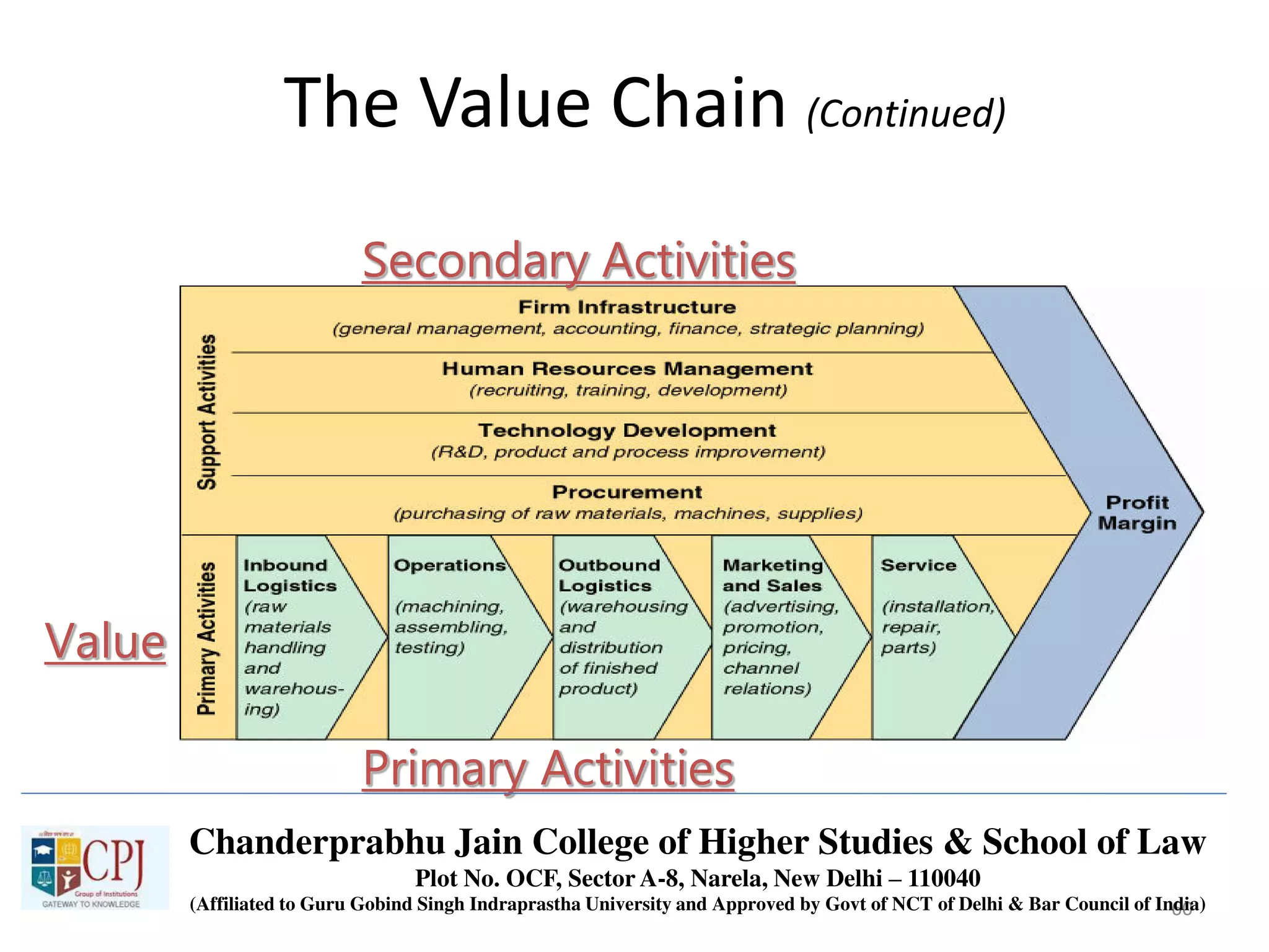 60
The Value Chain (Continued)
Secondary Activities
Primary Activities
Value
Chanderprabhu Jain College of Higher Studies & School of Law
Plot No. OCF, Sector A-8, Narela, New Delhi – 110040
(Affiliated to Guru Gobind Singh Indraprastha University and Approved by Govt of NCT of Delhi & Bar Council of India)
 