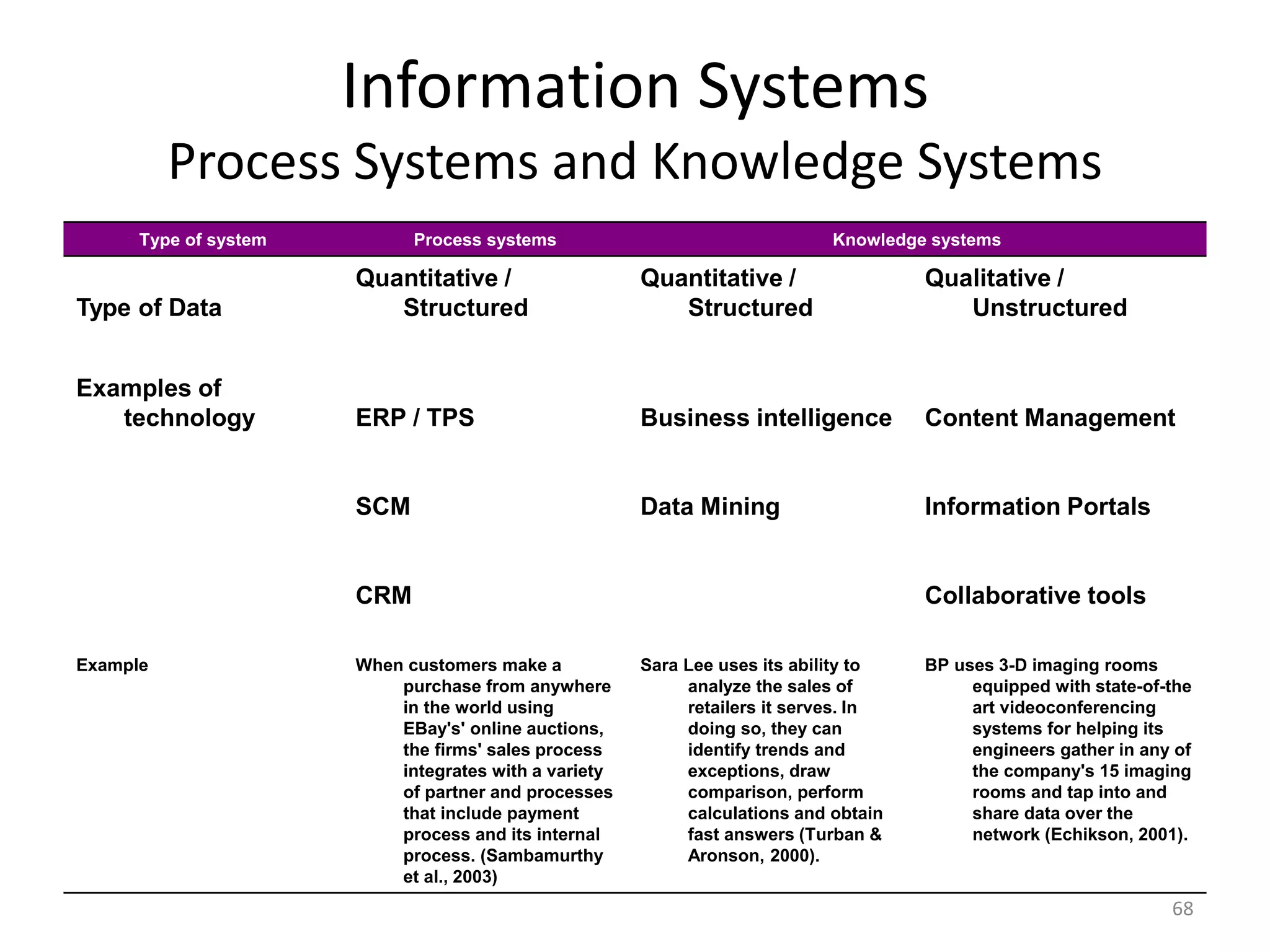 68
Information Systems
Process Systems and Knowledge Systems
Type of system Process systems Knowledge systems
Type of Data
Quantitative /
Structured
Quantitative /
Structured
Qualitative /
Unstructured
Examples of
technology ERP / TPS Business intelligence Content Management
SCM Data Mining Information Portals
CRM Collaborative tools
Example When customers make a
purchase from anywhere
in the world using
EBay's' online auctions,
the firms' sales process
integrates with a variety
of partner and processes
that include payment
process and its internal
process. (Sambamurthy
et al., 2003)
Sara Lee uses its ability to
analyze the sales of
retailers it serves. In
doing so, they can
identify trends and
exceptions, draw
comparison, perform
calculations and obtain
fast answers (Turban &
Aronson, 2000).
BP uses 3-D imaging rooms
equipped with state-of-the
art videoconferencing
systems for helping its
engineers gather in any of
the company's 15 imaging
rooms and tap into and
share data over the
network (Echikson, 2001).
 