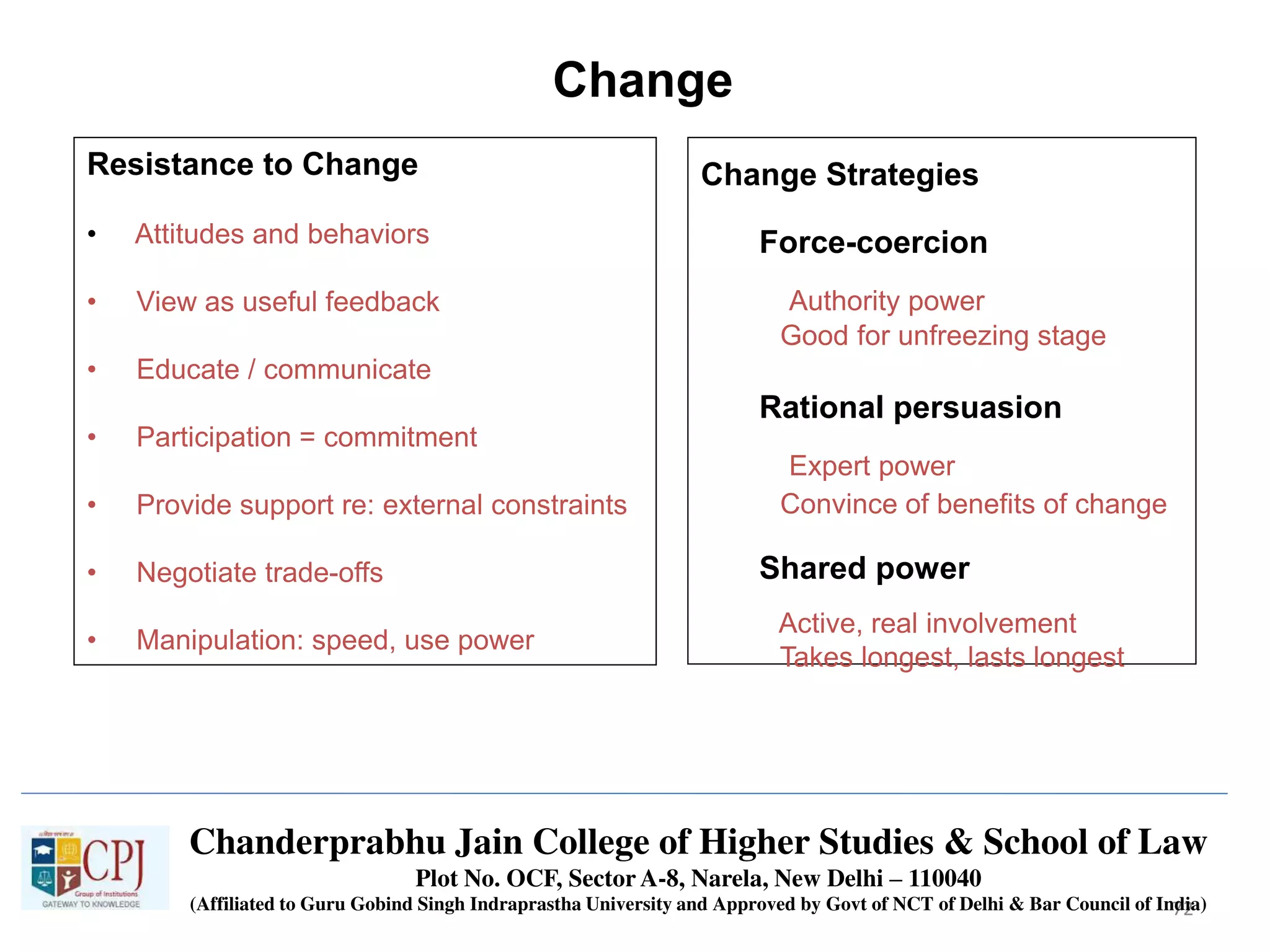 72
Change Strategies
Force-coercion
Authority power
Good for unfreezing stage
Rational persuasion
Expert power
Convince of benefits of change
Shared power
Active, real involvement
Takes longest, lasts longest
Resistance to Change
• Attitudes and behaviors
• View as useful feedback
• Educate / communicate
• Participation = commitment
• Provide support re: external constraints
• Negotiate trade-offs
• Manipulation: speed, use power
Change
Chanderprabhu Jain College of Higher Studies & School of Law
Plot No. OCF, Sector A-8, Narela, New Delhi – 110040
(Affiliated to Guru Gobind Singh Indraprastha University and Approved by Govt of NCT of Delhi & Bar Council of India)
 
