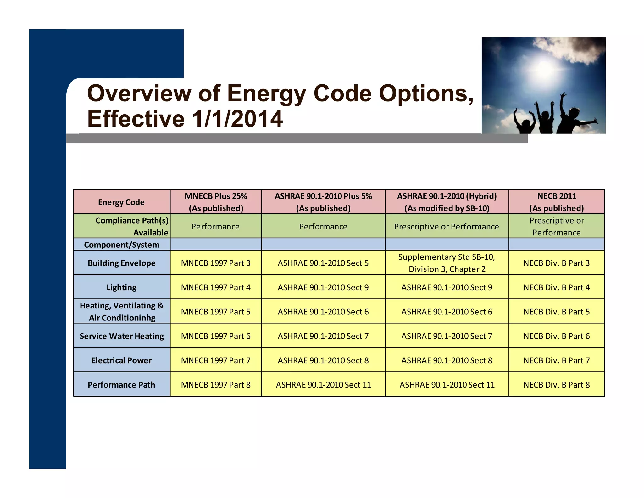 Overview of Energy Code Options,
Effective 1/1/2014
Energy Code
MNECB Plus 25% 
(As published)
ASHRAE 90.1‐2010 Plus 5%
(As published)
ASHRAE 90.1‐2010 (Hybrid)
(As modified by SB‐10)
NECB 2011
(As published)
Compliance Path(s) 
Available
Performance Performance Prescriptive or Performance
Prescriptive or 
Performance
Component/System
Building Envelope MNECB 1997 Part 3 ASHRAE 90.1‐2010 Sect 5
Supplementary Std SB‐10, 
Division 3, Chapter 2
NECB Div. B Part 3
Lighting MNECB 1997 Part 4 ASHRAE 90.1‐2010 Sect 9 ASHRAE 90.1‐2010 Sect 9 NECB Div. B Part 4
Heating, Ventilating & 
Air Conditioninhg
MNECB 1997 Part 5 ASHRAE 90.1‐2010 Sect 6 ASHRAE 90.1‐2010 Sect 6 NECB Div. B Part 5
Service Water Heating MNECB 1997 Part 6 ASHRAE 90.1‐2010 Sect 7 ASHRAE 90.1‐2010 Sect 7 NECB Div. B Part 6
Electrical Power MNECB 1997 Part 7 ASHRAE 90.1‐2010 Sect 8 ASHRAE 90.1‐2010 Sect 8 NECB Div. B Part 7
Performance Path MNECB 1997 Part 8 ASHRAE 90.1‐2010 Sect 11 ASHRAE 90.1‐2010 Sect 11 NECB Div. B Part 8
 