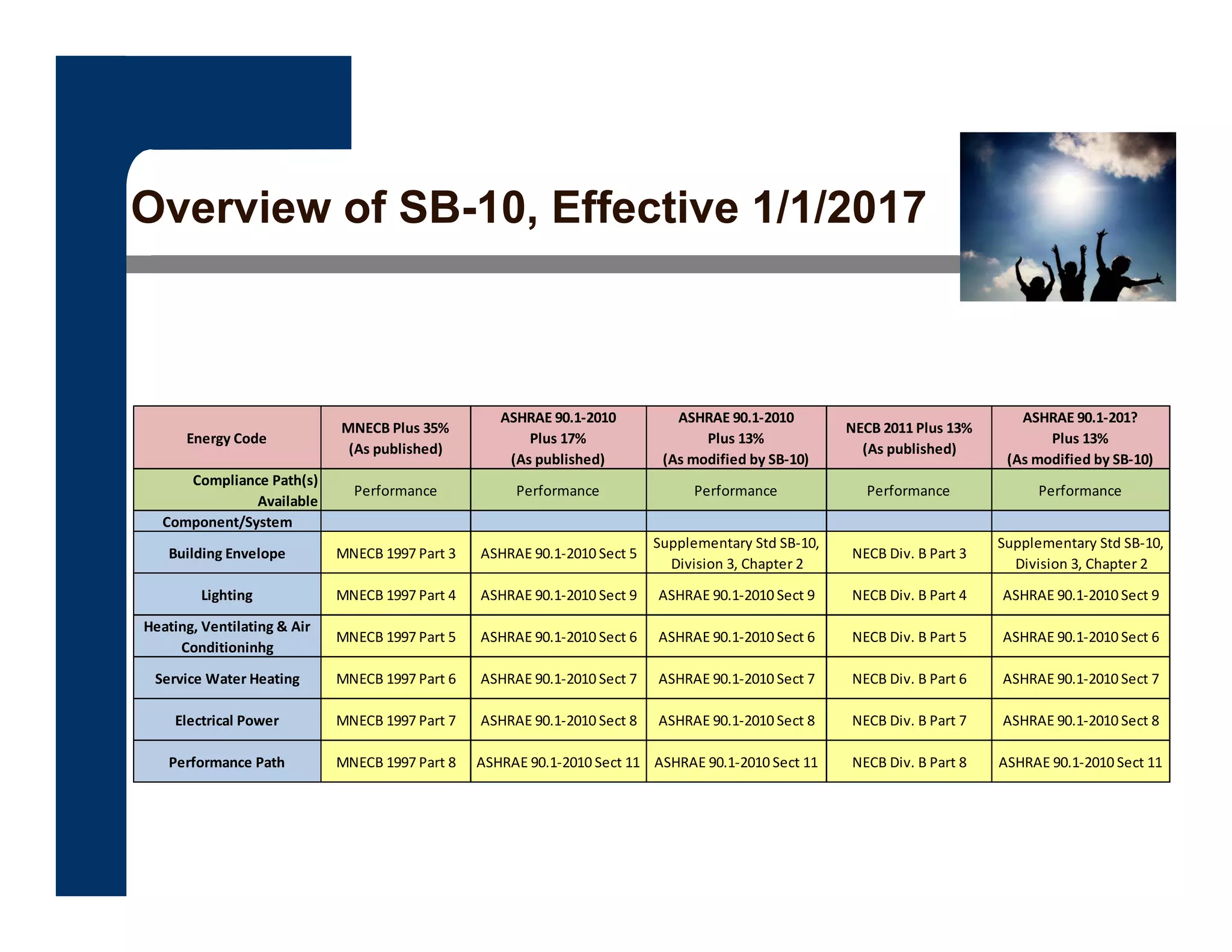 Overview of SB-10, Effective 1/1/2017
Energy Code
MNECB Plus 35% 
(As published)
ASHRAE 90.1‐2010 
Plus 17%
(As published)
ASHRAE 90.1‐2010  
Plus 13%
(As modified by SB‐10)
NECB 2011 Plus 13%
(As published)
ASHRAE 90.1‐201? 
Plus 13%
(As modified by SB‐10)
Compliance Path(s) 
Available
Performance Performance Performance Performance Performance
Component/System
Building Envelope MNECB 1997 Part 3 ASHRAE 90.1‐2010 Sect 5
Supplementary Std SB‐10, 
Division 3, Chapter 2
NECB Div. B Part 3
Supplementary Std SB‐10, 
Division 3, Chapter 2
Lighting MNECB 1997 Part 4 ASHRAE 90.1‐2010 Sect 9 ASHRAE 90.1‐2010 Sect 9 NECB Div. B Part 4 ASHRAE 90.1‐2010 Sect 9
Heating, Ventilating & Air 
Conditioninhg
MNECB 1997 Part 5 ASHRAE 90.1‐2010 Sect 6 ASHRAE 90.1‐2010 Sect 6 NECB Div. B Part 5 ASHRAE 90.1‐2010 Sect 6
Service Water Heating MNECB 1997 Part 6 ASHRAE 90.1‐2010 Sect 7 ASHRAE 90.1‐2010 Sect 7 NECB Div. B Part 6 ASHRAE 90.1‐2010 Sect 7
Electrical Power MNECB 1997 Part 7 ASHRAE 90.1‐2010 Sect 8 ASHRAE 90.1‐2010 Sect 8 NECB Div. B Part 7 ASHRAE 90.1‐2010 Sect 8
Performance Path MNECB 1997 Part 8 ASHRAE 90.1‐2010 Sect 11 ASHRAE 90.1‐2010 Sect 11 NECB Div. B Part 8 ASHRAE 90.1‐2010 Sect 11
 
