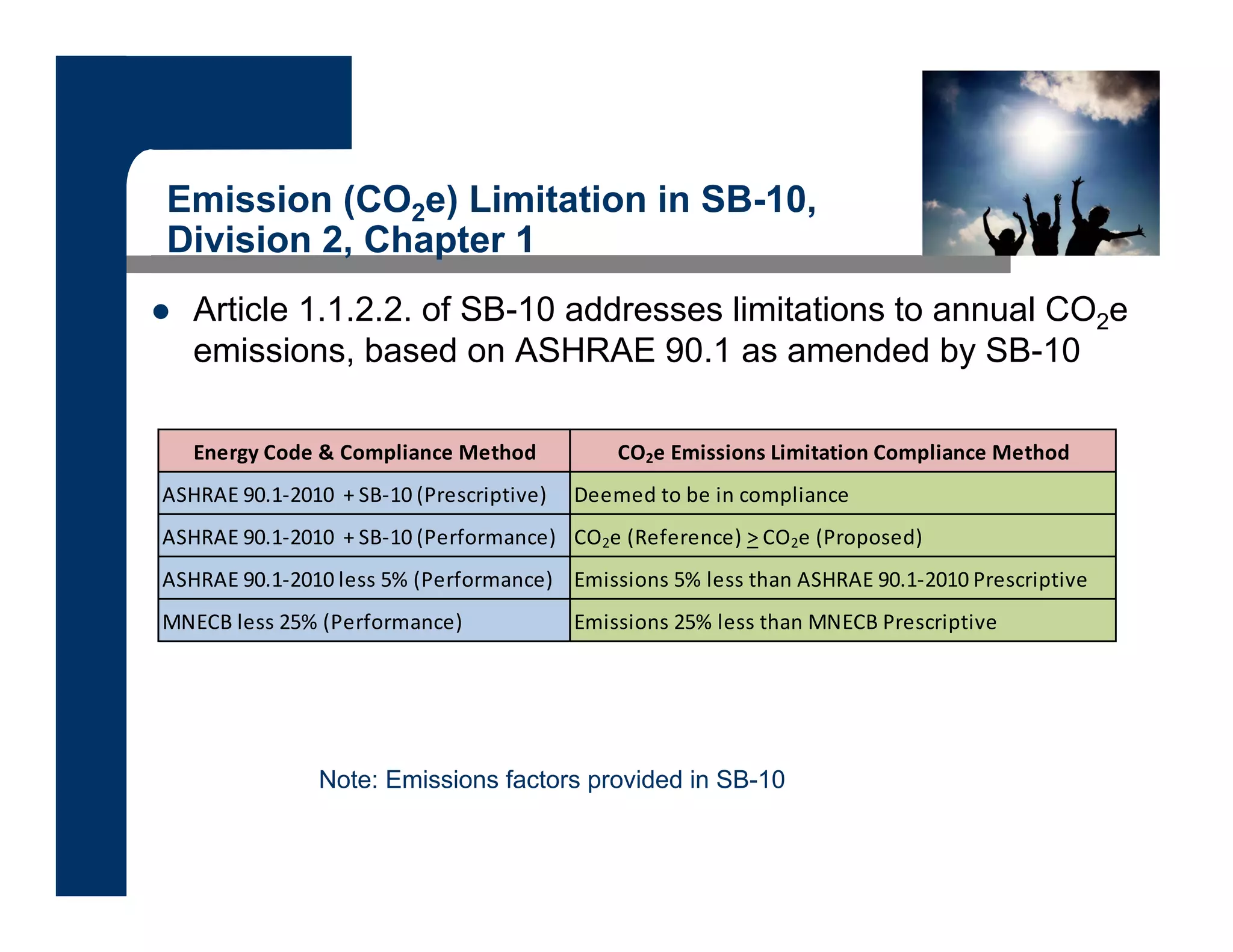 Emission (CO2e) Limitation in SB-10,
Division 2, Chapter 1
 Article 1.1.2.2. of SB-10 addresses limitations to annual CO2e
emissions, based on ASHRAE 90.1 as amended by SB-10
Note: Emissions factors provided in SB-10
Energy Code & Compliance Method CO2e Emissions Limitation Compliance Method
ASHRAE 90.1‐2010  + SB‐10 (Prescriptive) Deemed to be in compliance
ASHRAE 90.1‐2010  + SB‐10 (Performance) CO2e (Reference) > CO2e (Proposed)
ASHRAE 90.1‐2010 less 5% (Performance) Emissions 5% less than ASHRAE 90.1‐2010 Prescriptive
MNECB less 25% (Performance) Emissions 25% less than MNECB Prescriptive
 