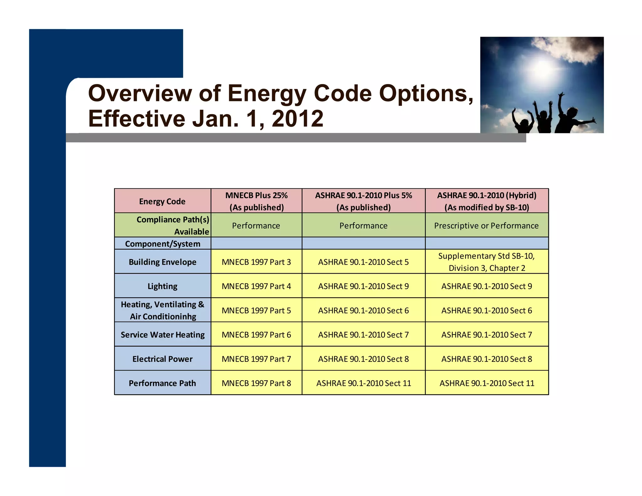 Overview of Energy Code Options,
Effective Jan. 1, 2012
Energy Code
MNECB Plus 25% 
(As published)
ASHRAE 90.1‐2010 Plus 5%
(As published)
ASHRAE 90.1‐2010 (Hybrid)
(As modified by SB‐10)
Compliance Path(s) 
Available
Performance Performance Prescriptive or Performance
Component/System
Building Envelope MNECB 1997 Part 3 ASHRAE 90.1‐2010 Sect 5
Supplementary Std SB‐10, 
Division 3, Chapter 2
Lighting MNECB 1997 Part 4 ASHRAE 90.1‐2010 Sect 9 ASHRAE 90.1‐2010 Sect 9
Heating, Ventilating & 
Air Conditioninhg
MNECB 1997 Part 5 ASHRAE 90.1‐2010 Sect 6 ASHRAE 90.1‐2010 Sect 6
Service Water Heating MNECB 1997 Part 6 ASHRAE 90.1‐2010 Sect 7 ASHRAE 90.1‐2010 Sect 7
Electrical Power MNECB 1997 Part 7 ASHRAE 90.1‐2010 Sect 8 ASHRAE 90.1‐2010 Sect 8
Performance Path MNECB 1997 Part 8 ASHRAE 90.1‐2010 Sect 11 ASHRAE 90.1‐2010 Sect 11
 