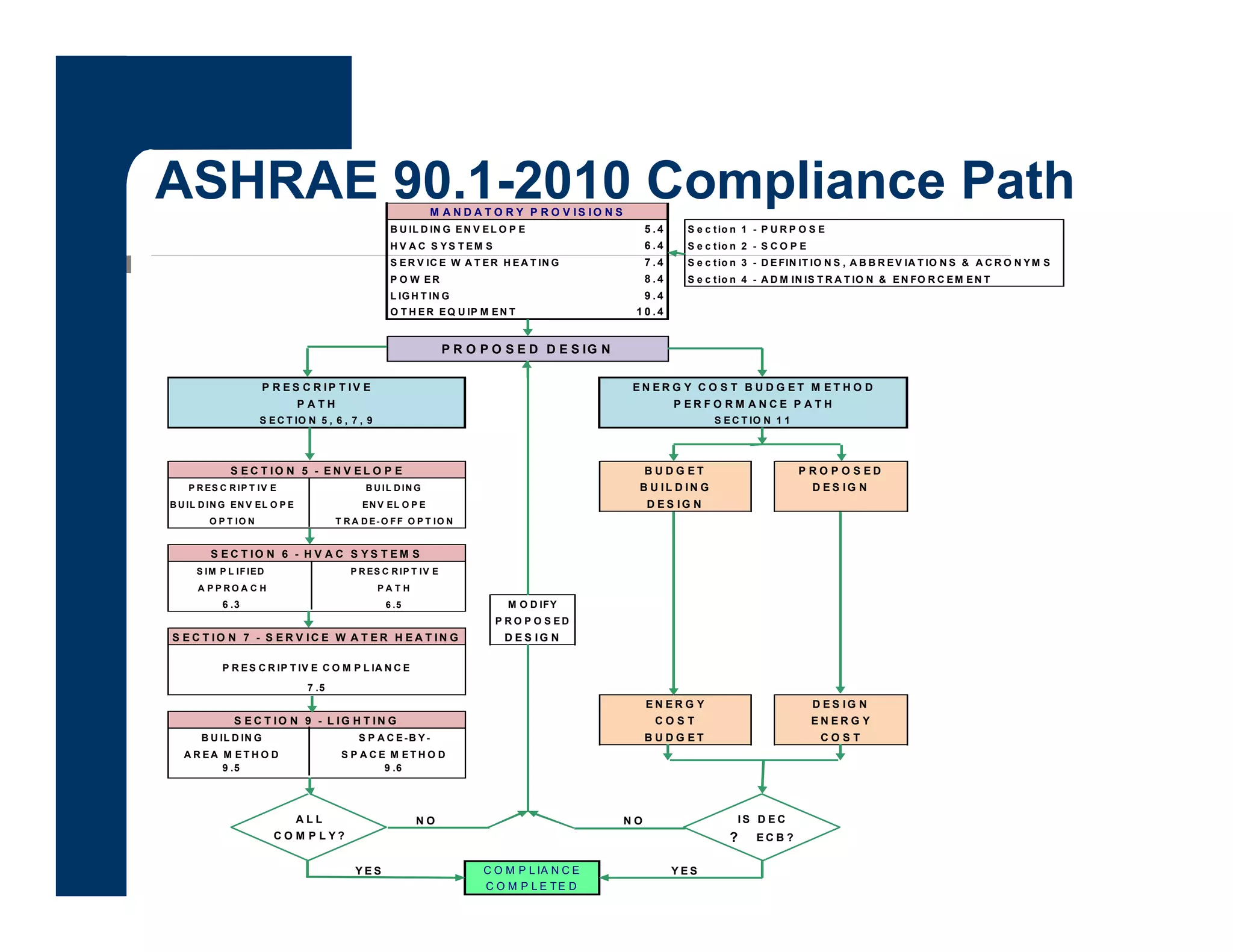 ASHRAE 90.1-2010 Compliance PathM A N D A T O R Y P R O V I S I O N S
B U IL D IN G EN V EL O P E 5 .4 S e c tio n 1 - P U R P O S E
H V A C S Y S T EM S 6 .4 S e c tio n 2 - S C O P E
S E R V IC E W A T ER H E A T IN G 7 .4 S e c tio n 3 - D E FIN IT IO N S , A B B R EV IA T IO N S & A C R O N YM S
P O W ER 8 .4 S e c tio n 4 - A D M IN IS T R A T IO N & E N FO R C EM EN T
L IG H T IN G 9 .4
O T H E R EQ U IP M EN T 1 0 . 4
P R O P O S E D D E S IG N
P R E S C R I P T I V E E N E R G Y C O S T B U D G E T M E T H O D
P A T H P E R F O R M A N C E P A T H
S E C T IO N 5 , 6 , 7 , 9 S EC T IO N 1 1
S E C T I O N 5 - E N V E L O P E B U D G E T P R O P O S E D
P R ES C R IP T IV E B U IL D IN G B U I L D I N G D E S IG N
D E S I G N
O P T IO N
S E C T I O N 6 - H V A C S Y S T E M S
P A T H
S E C T I O N 7 - S E R V I C E W A T E R H E A T I N G
P R ES C R IP T IV E C O M P L IA N C E
7 .5
E N E R G Y D E S IG N
S E C T I O N 9 - L I G H T I N G
B U IL D IN G S P A C E-B Y -
A R EA M E T H O D S P A C E M E T H O D
9 .5 9 .6
A L L N O N O I S D E C
C O M P L Y ? ?  E C B ?
Y E S C O M P L IA N C E Y E S
C O M P L E TE D
E N E R G Y
C O S T
C O S T
B U D G E T
P R O P O S E D
M O D IFY
D E S I G N
B U IL D IN G EN V EL O P E EN V EL O P E
T R A D E- O FF O P T IO N
S IM P L IF IED
A P P R O A C H
6 .3
P R ES C R IP T IV E
6 .5
 