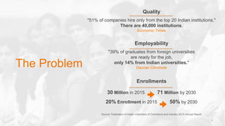 Quality
"51% of companies hire only from the top 20 Indian institutions."
There are 40,000 institutions.
Economic Times
Employability
"39% of graduates from foreign universities
are ready for the job,
only 14% from Indian universities."
Deccan Chronicle
Enrollments
30 Million in 2015 71 Million by 2030
20% Enrollment in 2015 50% by 2030
Source: Federation of Indian Chambers of Commerce and Industry 2015 Annual Report
2
The Problem
 