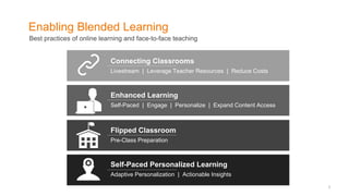 Enabling Blended Learning
3
Connecting Classrooms
Livestream | Leverage Teacher Resources | Reduce Costs
Enhanced Learning
Self-Paced | Engage | Personalize | Expand Content Access
Best practices of online learning and face-to-face teaching
Flipped Classroom
Pre-Class Preparation
Self-Paced Personalized Learning
Adaptive Personalization | Actionable Insights
 