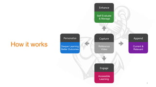 How it works
4
Capture
Reference
Video
Append
Current &
Relevant
Personalize
Deeper Learning
Better Outcomes
Engage
Accessible
Learning
Enhance
Self Evaluate
& Manage
 