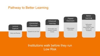Pathway to Better Learning
5
Institutions walk before they run
Low Risk
Store and Review
Lecture
Capture
Expand at Low Cost
Connected
Classroom
Personalize and
Expand Content
Access
Enhanced
Learning
Differentiated
Instruction
Flipped
Classroom
Self-paced,
Adaptive,
Personalized, Data-
Driven, and
Engaging
Better
Learning
 
