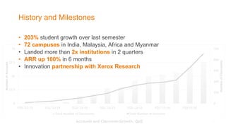 0
150
300
450
600
750
0
17.5
35
52.5
70
FQ3-'12-13 FQ1-'13-14 FQ3-'13-14 FQ1-'14-15 FQ3 -14-15 FQ1-'15-16 FQ3'15-16
NumberofClassrooms
NumberofAccounts
Total Number of Classrooms Total Number of Accounts
History and Milestones
7Accounts and Classroom Growth, QoQ
• 203% student growth over last semester
• 72 campuses in India, Malaysia, Africa and Myanmar
• Landed more than 2x institutions in 2 quarters
• ARR up 100% in 6 months
• Innovation partnership with Xerox Research
 