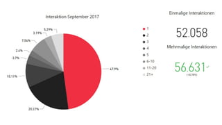 USER ENGAGEMENT
Interaktion ist nicht gleich Interaktion.
Erstmalige oder wiederholte Interaktion
Anzahl Interaktionen pro User
User Lifetime Value
 