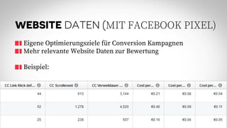 WEBSITE DATEN (MIT FACEBOOK PIXEL)
Eigene Optimierungsziele für Conversion Kampagnen
Mehr relevante Website Daten zur Bewertung
Beispiel:
 