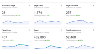 FACEBOOK METRIKEN
Metriken richtig beschreiben und verstehen
Reach, Impressions, Frequency, Social, Unique,
Viral,…
Wie optimiere ich relevante Kennzahlen?
 