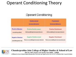 Chanderprabhu Jain College of Higher Studies & School of Law
Plot No. OCF, Sector A-8, Narela, New Delhi – 110040
(Affiliated to Guru Gobind Singh Indraprastha University and Approved by Govt of NCT of Delhi & Bar Council of India)
Operant Conditioning Theory
 
