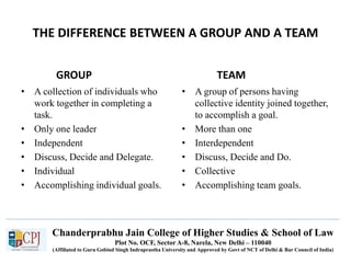 Chanderprabhu Jain College of Higher Studies & School of Law
Plot No. OCF, Sector A-8, Narela, New Delhi – 110040
(Affiliated to Guru Gobind Singh Indraprastha University and Approved by Govt of NCT of Delhi & Bar Council of India)
THE DIFFERENCE BETWEEN A GROUP AND A TEAM
GROUP
• A collection of individuals who
work together in completing a
task.
• Only one leader
• Independent
• Discuss, Decide and Delegate.
• Individual
• Accomplishing individual goals.
TEAM
• A group of persons having
collective identity joined together,
to accomplish a goal.
• More than one
• Interdependent
• Discuss, Decide and Do.
• Collective
• Accomplishing team goals.
 