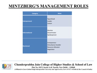Chanderprabhu Jain College of Higher Studies & School of Law
Plot No. OCF, Sector A-8, Narela, New Delhi – 110040
(Affiliated to Guru Gobind Singh Indraprastha University and Approved by Govt of NCT of Delhi & Bar Council of India)
MINTZBERG'S MANAGEMENT ROLES
Category Roles
Interpersonal
Figurehead
Leader
Liaison
Informational
Monitor
Disseminator
Spokesperson
Decisional
Entrepreneur
Disturbance Handler
Resource Allocator
Negotiator
 