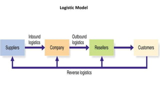 Logistic Model
 