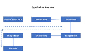 Supply chain Overview
Vendors/ plant/ ports Transportation
customer
Warehousing
Transportation
Transportation Warehousing
 