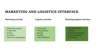 MARKETING AND LOGISTICS INTERFACE
Marketing activities Logistics activities Marketing logistics interface
Forecasting
Transportation
Storage
Packing
Order fulfilment
Marketing research
Product mix
pricing
promotion
sales force management
Customer service
Transport
Inventory processing
Material handling
Information
 