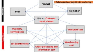Price
Product
Promotion
Place - Customer
service levels
Transport cost
Inventory
carrying cost
Warehousing
cost
Order processing and
information cost
Lot quantity cost
Marketing
Logistics Relationship of logistics to marketing
 