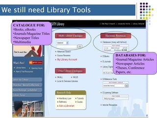 CATALOGUE FOR: Books, eBooks Journals/Magazine Titles Newspaper Titles Multimedia DATABASES FOR: Journal/Magazine Articles Newspaper Articles Theses, Conference Papers, etc. We still need Library Tools 