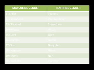 Bba i ecls_u-1.4_nouns gender | PPT
