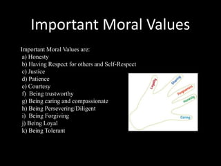 Important Moral Values
Important Moral Values are:
a) Honesty
b) Having Respect for others and Self-Respect
c) Justice
d) Patience
e) Courtesy
f) Being trustworthy
g) Being caring and compassionate
h) Being Persevering/Diligent
i) Being Forgiving
j) Being Loyal
k) Being Tolerant
 