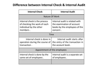 Difference between Internal Check & Internal Audit
            Internal Check                    Internal Audit
                             Nature Of Work
    Internal check is the process     Internal audit is related with
    of checking the work of each      the examination of account
    individual by the other           books by the employees of the
    members .                         concern .
                                    Time
          Internal check is done in      Internal audit starts after
    operation during the course of the entry of the transaction in
    transaction .                   the account book .
                   Appointment of the employees
    Internal check is done by the     Internal audit is a separate set
    same set of employees .           of employees .
 