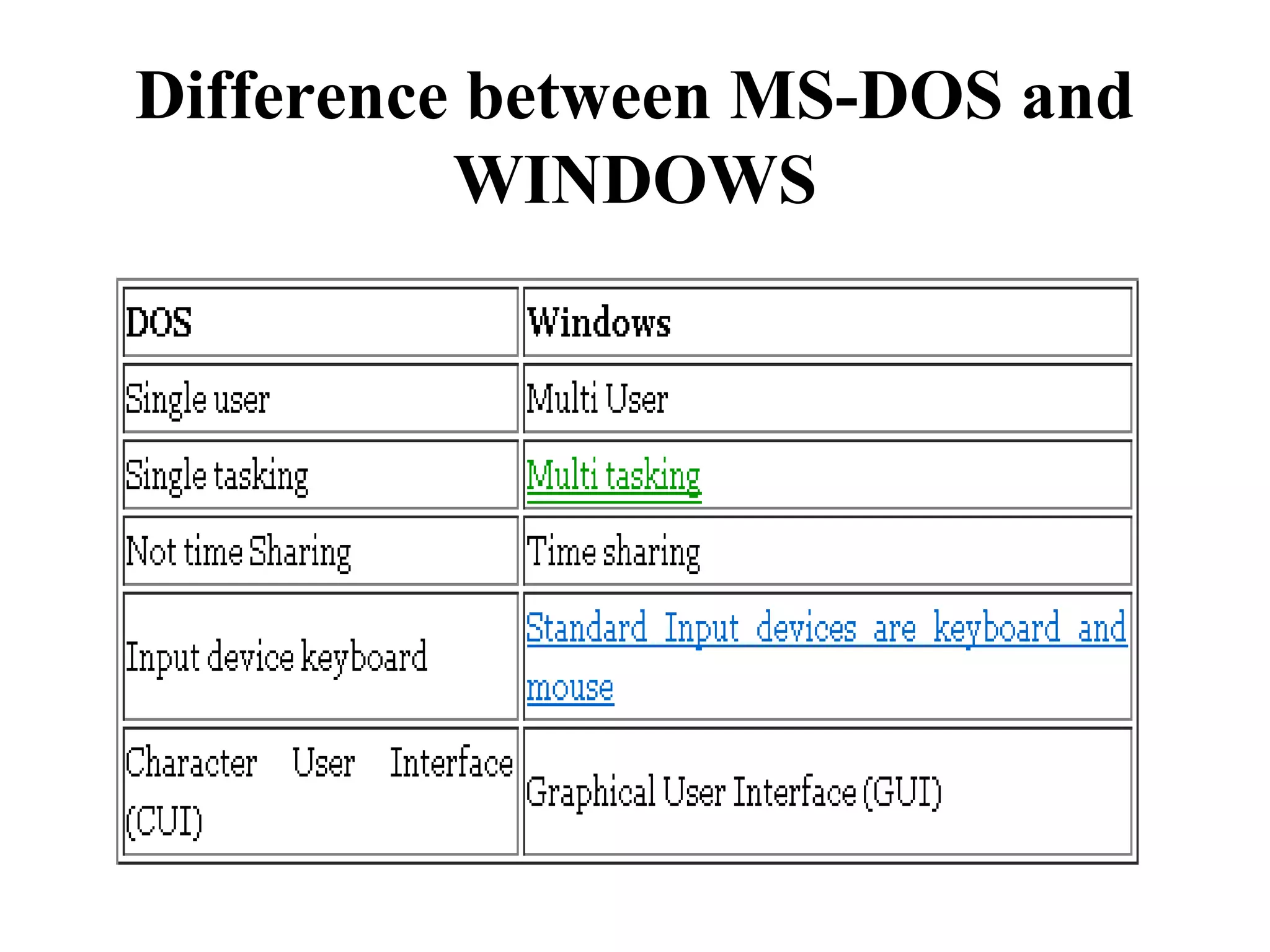 Difference between MS-DOS and
WINDOWS
 
