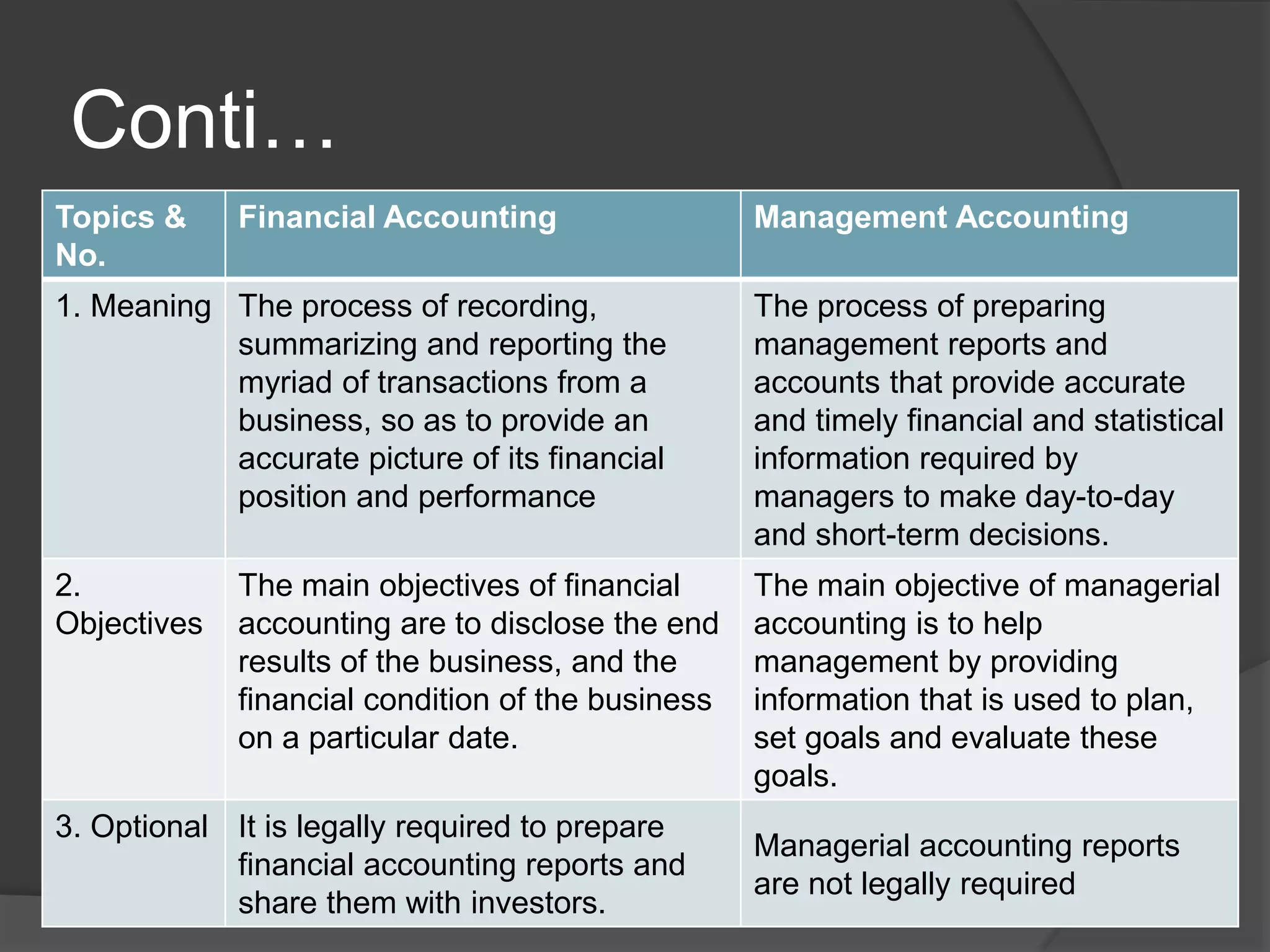 Conti…
Topics &
No.
Financial Accounting Management Accounting
1. Meaning The process of recording,
summarizing and reporting the
myriad of transactions from a
business, so as to provide an
accurate picture of its financial
position and performance
The process of preparing
management reports and
accounts that provide accurate
and timely financial and statistical
information required by
managers to make day-to-day
and short-term decisions.
2.
Objectives
The main objectives of financial
accounting are to disclose the end
results of the business, and the
financial condition of the business
on a particular date.
The main objective of managerial
accounting is to help
management by providing
information that is used to plan,
set goals and evaluate these
goals.
3. Optional It is legally required to prepare
financial accounting reports and
share them with investors.
Managerial accounting reports
are not legally required
 