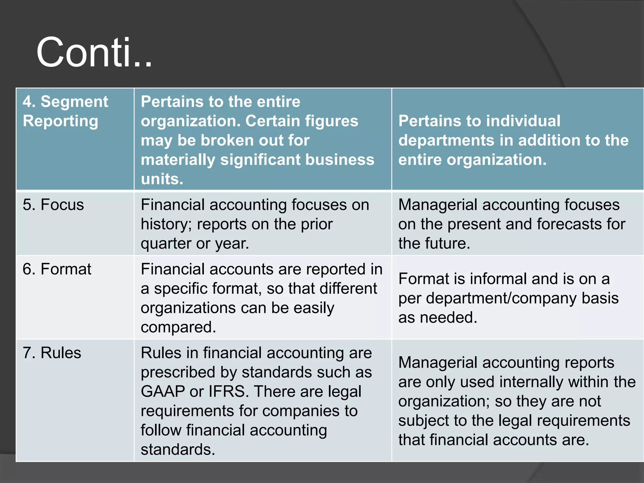 Conti..
4. Segment
Reporting
Pertains to the entire
organization. Certain figures
may be broken out for
materially significant business
units.
Pertains to individual
departments in addition to the
entire organization.
5. Focus Financial accounting focuses on
history; reports on the prior
quarter or year.
Managerial accounting focuses
on the present and forecasts for
the future.
6. Format Financial accounts are reported in
a specific format, so that different
organizations can be easily
compared.
Format is informal and is on a
per department/company basis
as needed.
7. Rules Rules in financial accounting are
prescribed by standards such as
GAAP or IFRS. There are legal
requirements for companies to
follow financial accounting
standards.
Managerial accounting reports
are only used internally within the
organization; so they are not
subject to the legal requirements
that financial accounts are.
 